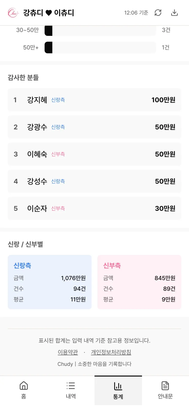 감사한 분들과 신랑측·신부측 통계 화면