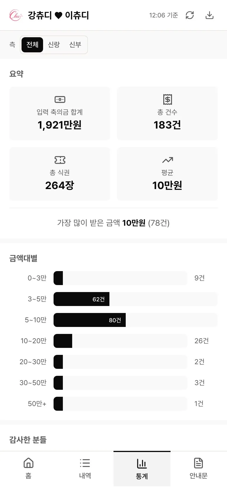 축의금 합계·건수·식권과 금액대별 통계 화면